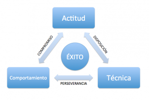 Triángulo Éxito